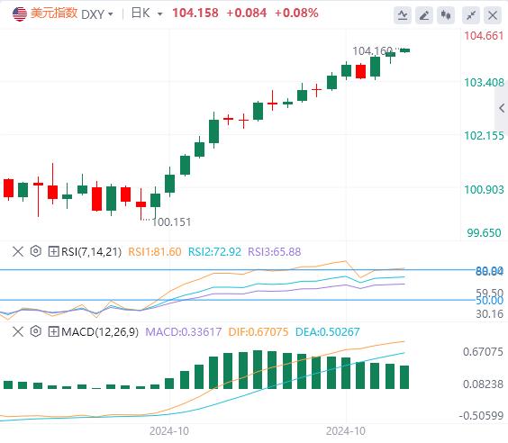 【富拓外汇平台】：美指创下两个半月新高 黄金强势刷新历史高点！(图1)