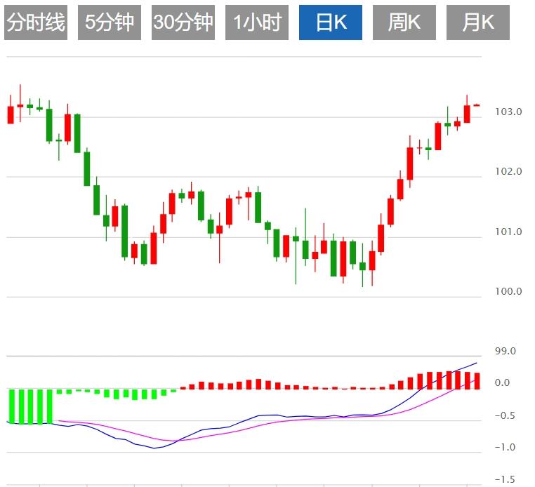 【FXTM官网】：美元指数震荡于104附近 美国PCE数据重磅来袭(图1)