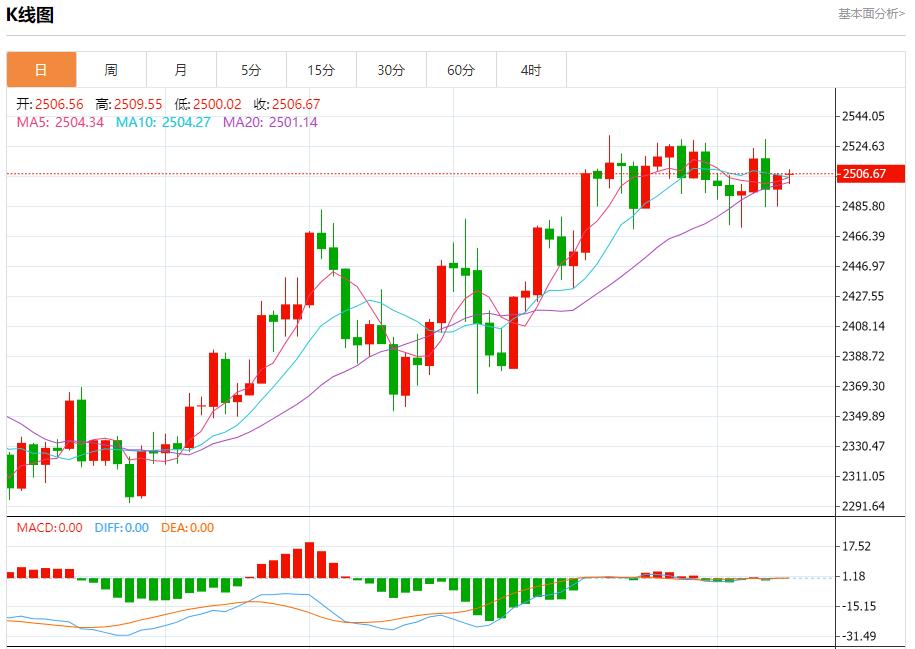 【富拓外汇平台】:欧佩克进一步削减石油需求前景 9月10日现货黄金、白银、原油、外汇短线走势分析(图3) 【富拓外汇平台】:欧佩克进一步削减石油需求前景 9月10日现货黄金、白银、原油、外汇短线走势分析(图3)