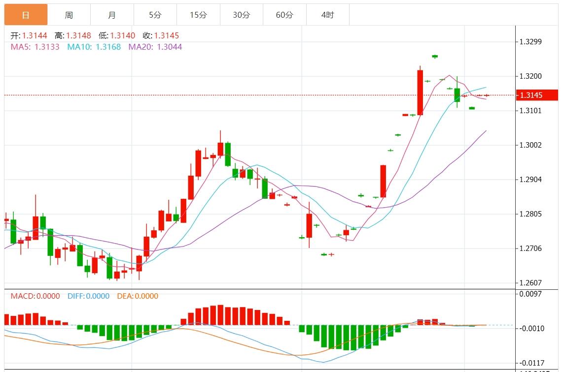 【FXTM官网】:美元指数疲软 市场关注美国非农数据(图3) 【FXTM官网】:美元指数疲软 市场关注美国非农数据(图3)