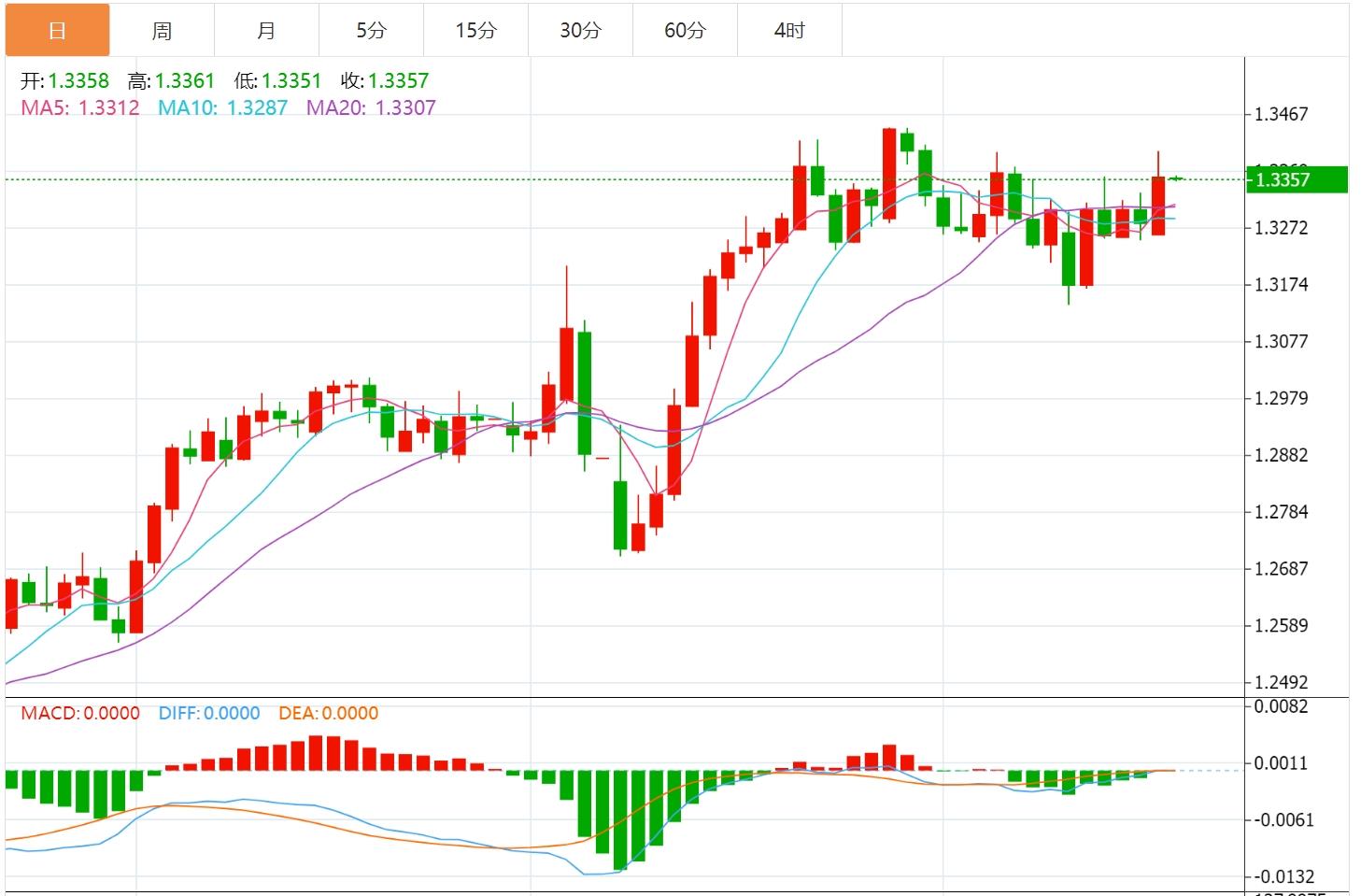 【FXTM富拓】：美元指数小幅上涨，关注G7财长和央行行长会议(图3)