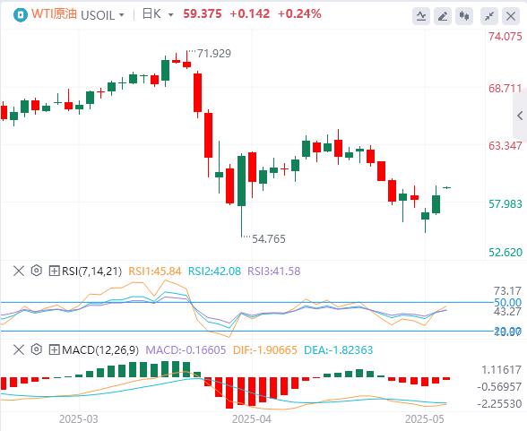 【富拓外汇决策分析】:美元指数震荡下行,市场预期美联储将维持利率不变(图5) 【富拓外汇决策分析】:美元指数震荡下行,市场预期美联储将维持利率不变(图5)