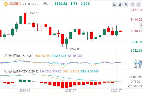 【FXTM富拓】:特朗普否认将解雇鲍威尔,黄金冲高回落 150个小国将面临10%或15%关税(图4) 【FXTM富拓】:特朗普否认将解雇鲍威尔,黄金冲高回落 150个小国将面临10%或15%关税(图4)