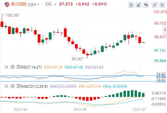 【富拓外汇平台】:美元指数下破98关口,俄乌新一轮谈判来了(图1) 【富拓外汇平台】:美元指数下破98关口,俄乌新一轮谈判来了(图1)