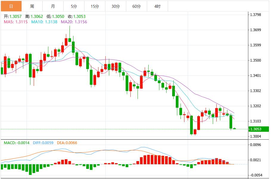 【FXTM官网】：美联储降息概率大降，美元指数短期偏向进一步走强(图3)