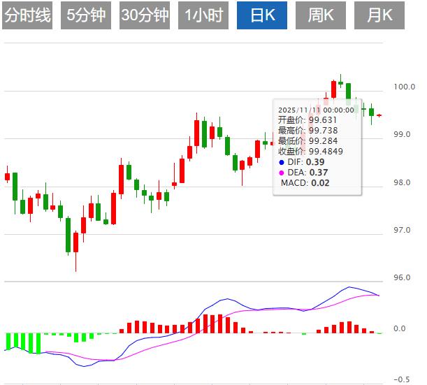 【FXTM官网】：美联储降息概率大降，美元指数短期偏向进一步走强(图1)